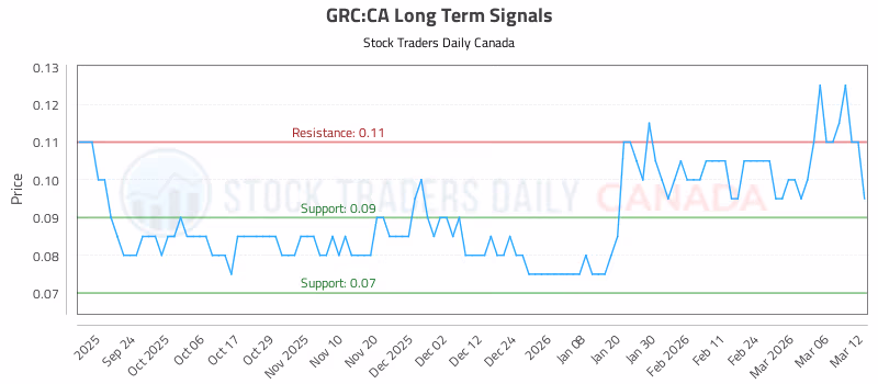 Stock Chart for GRC:CA