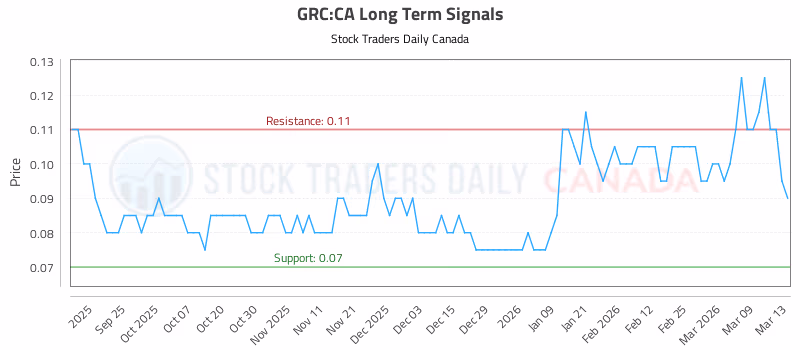 Stock Chart for GRC:CA