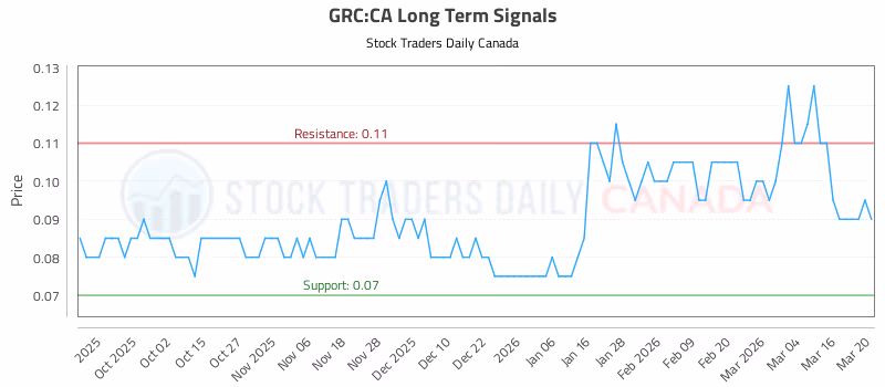 Stock Chart for GRC:CA