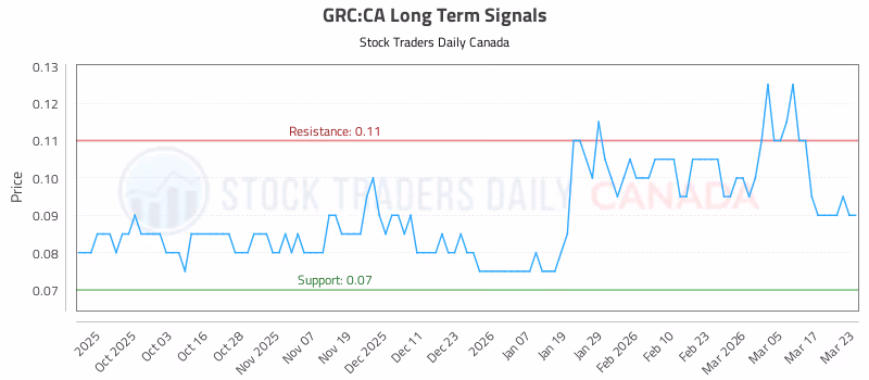 Stock Chart for GRC:CA