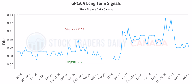 Stock Chart for GRC:CA