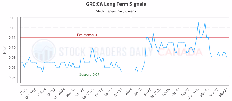 Stock Chart for GRC:CA