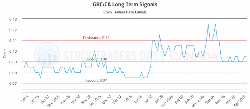 Stock Chart for GRC:CA
