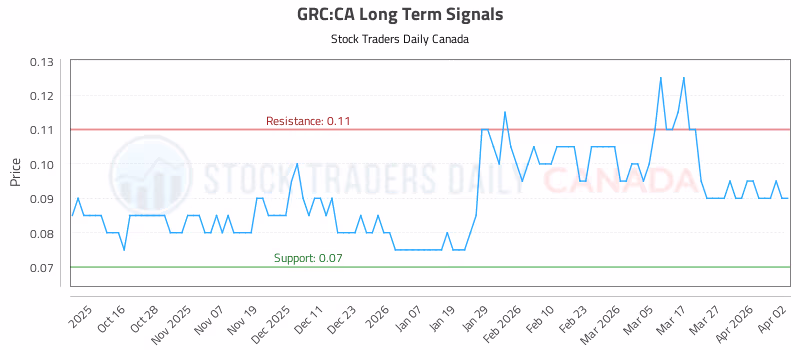 Stock Chart for GRC:CA