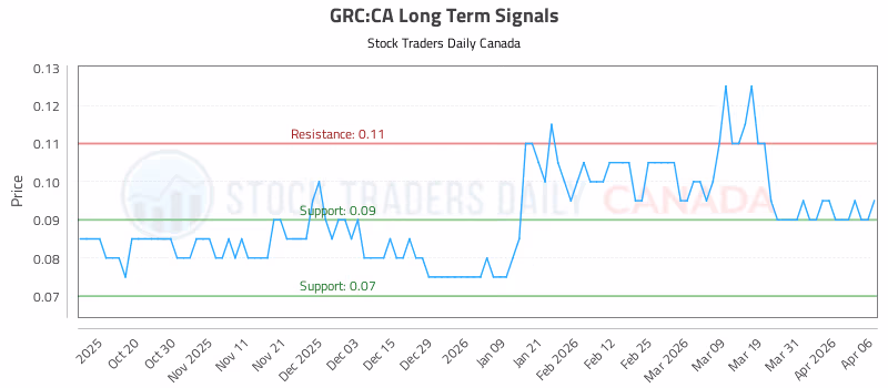 Stock Chart for GRC:CA