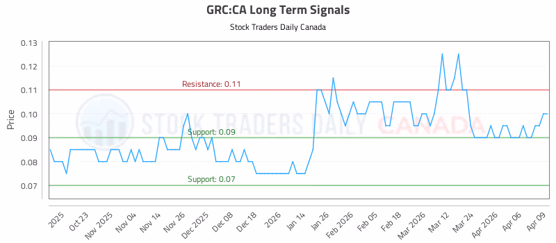 Stock Chart for GRC:CA