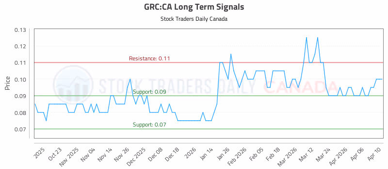 Stock Chart for GRC:CA