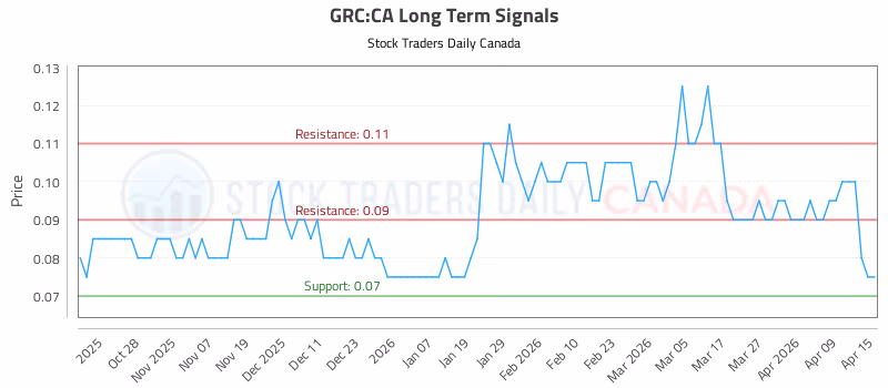 Stock Chart for GRC:CA