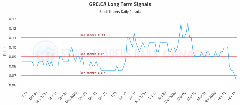 Stock Chart for GRC:CA