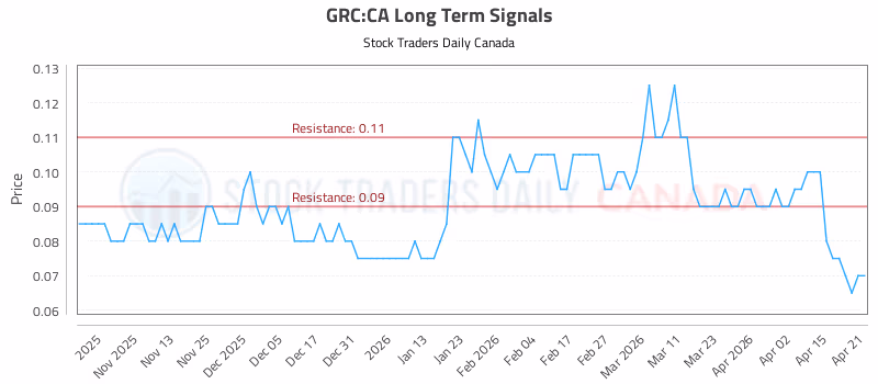 Stock Chart for GRC:CA