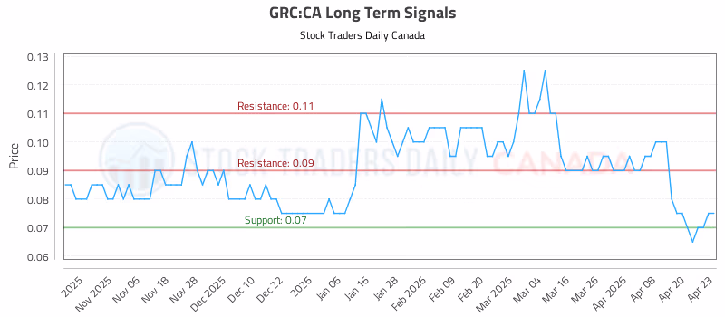 Stock Chart for GRC:CA