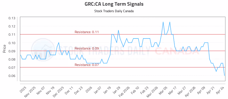 Stock Chart for GRC:CA