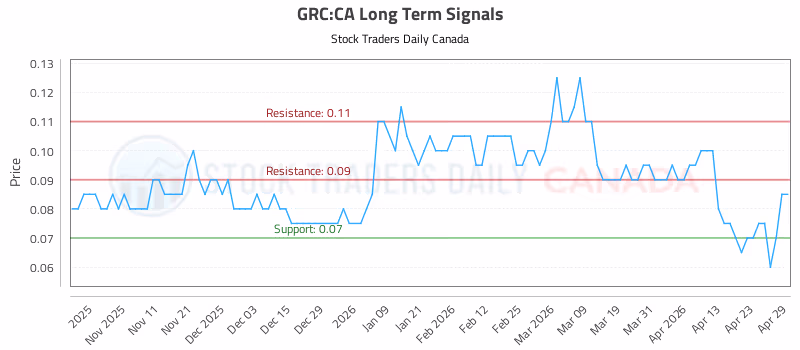 Stock Chart for GRC:CA