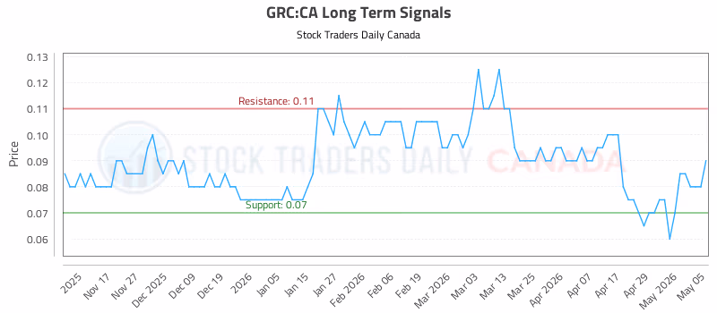 Stock Chart for GRC:CA