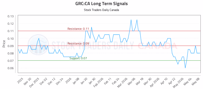 Stock Chart for GRC:CA
