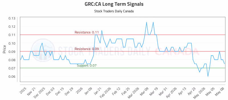 Stock Chart for GRC:CA