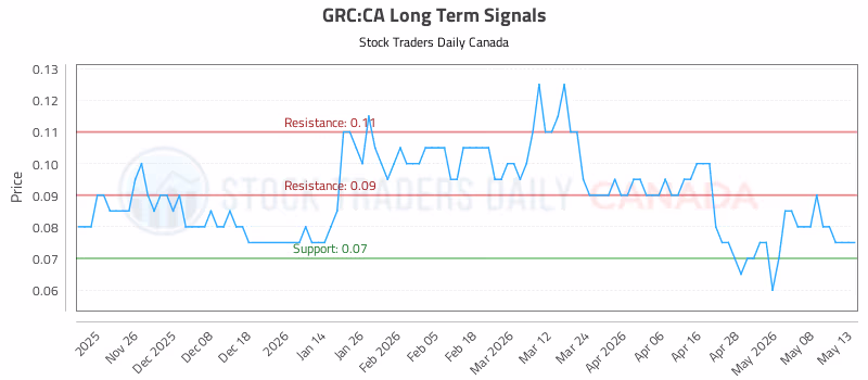 Stock Chart for GRC:CA