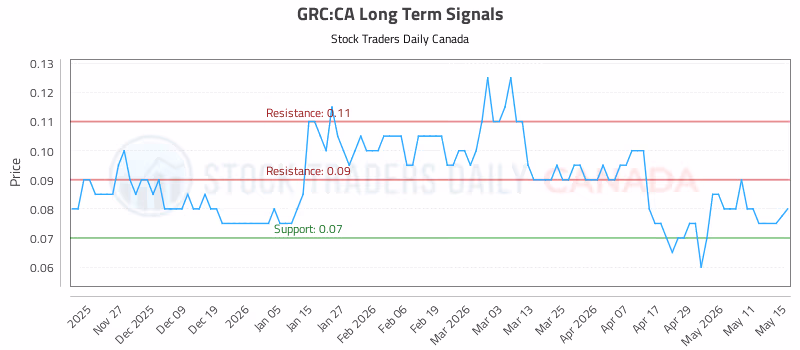 Stock Chart for GRC:CA