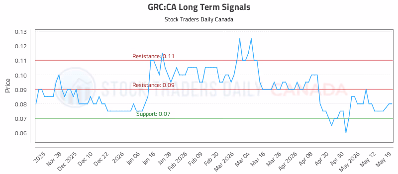 Stock Chart for GRC:CA