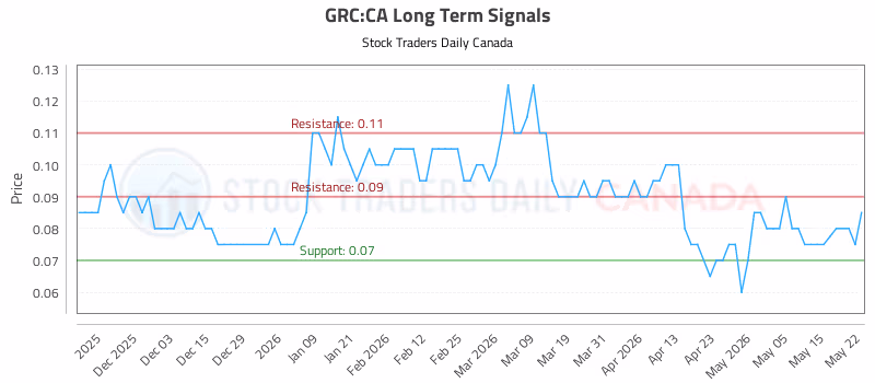 Stock Chart for GRC:CA