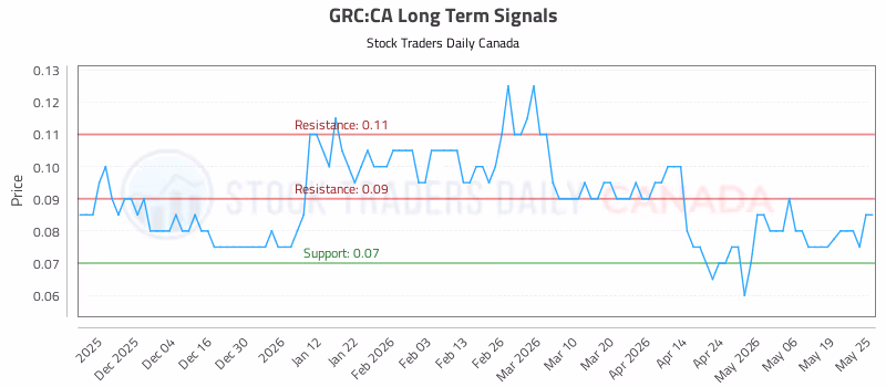 Stock Chart for GRC:CA