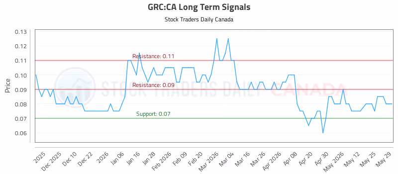 Stock Chart for GRC:CA