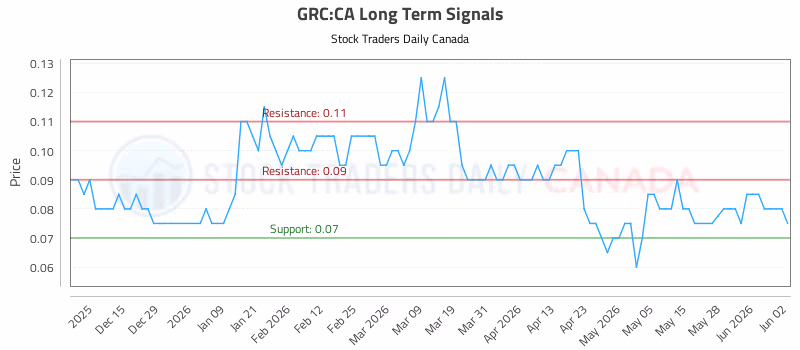 Stock Chart for GRC:CA