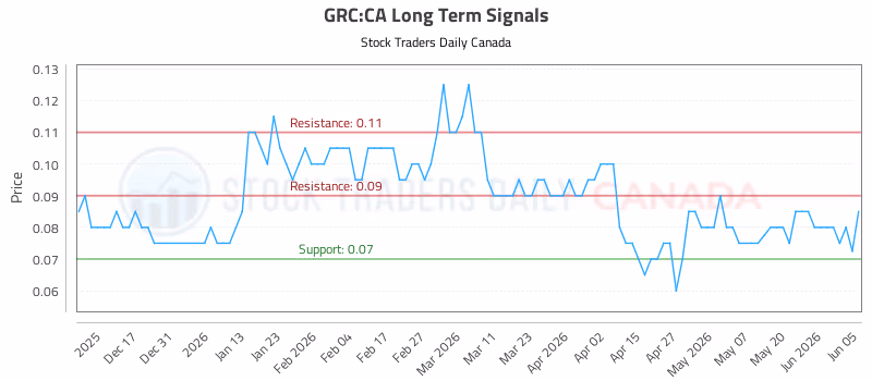 Stock Chart for GRC:CA