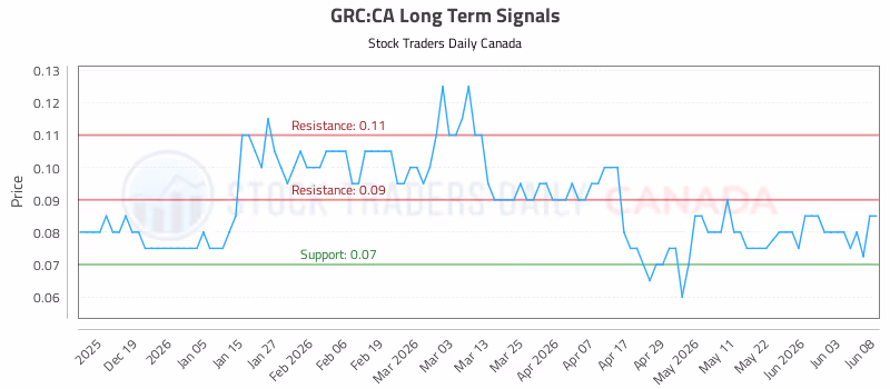 Stock Chart for GRC:CA