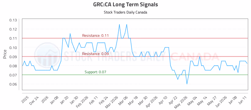 Stock Chart for GRC:CA
