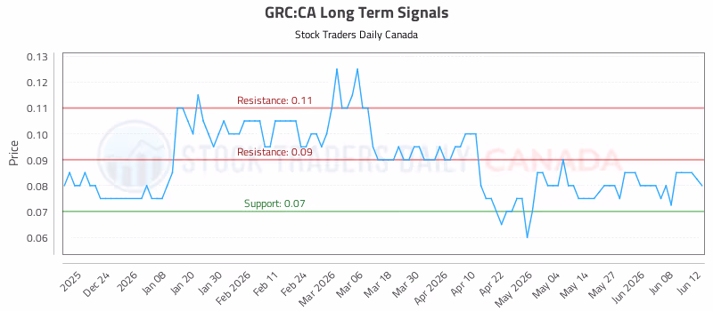Stock Chart for GRC:CA