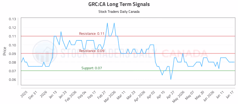 Stock Chart for GRC:CA