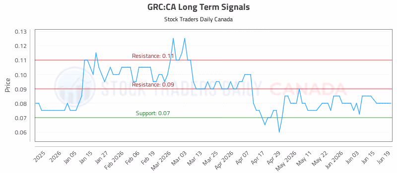 Stock Chart for GRC:CA