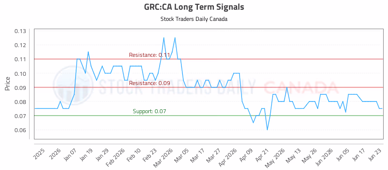 Stock Chart for GRC:CA
