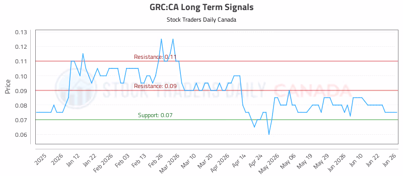 Stock Chart for GRC:CA