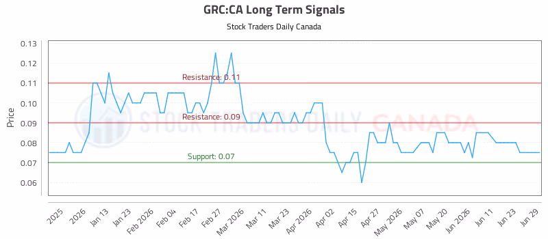 Stock Chart for GRC:CA