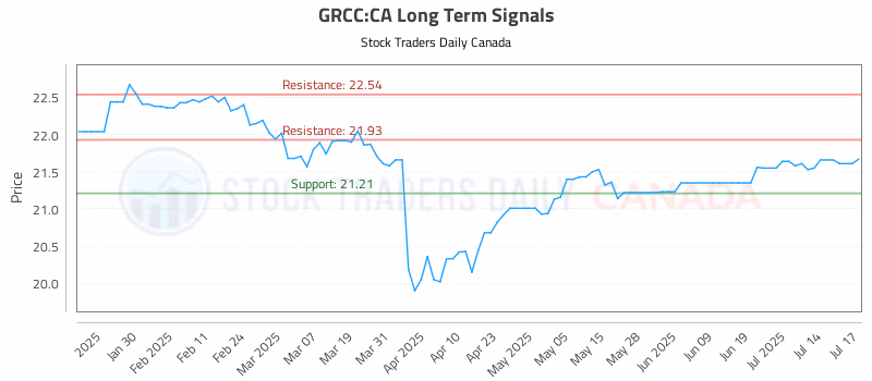 Stock Chart for GRCC:CA