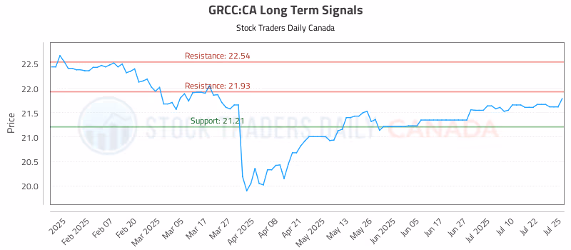 Stock Chart for GRCC:CA