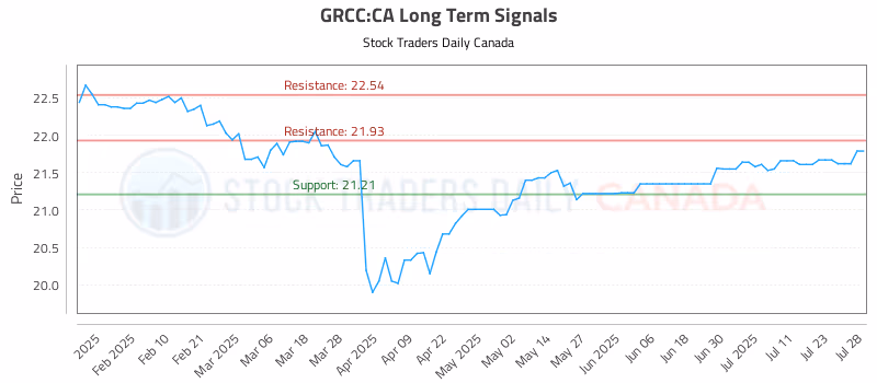 Stock Chart for GRCC:CA