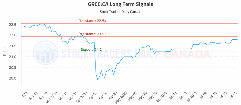Stock Chart for GRCC:CA