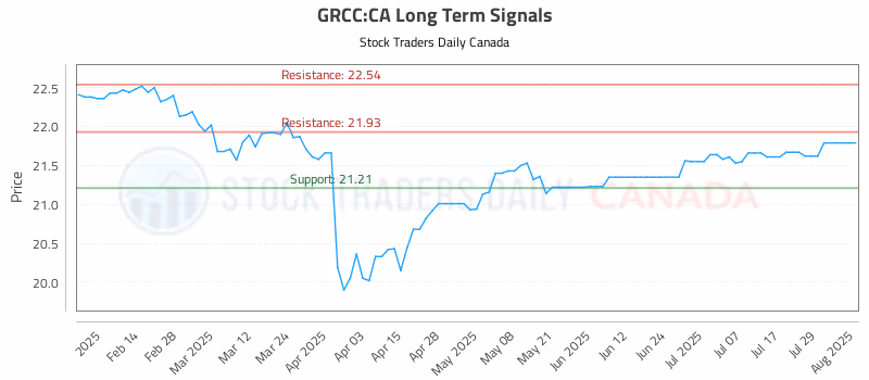 Stock Chart for GRCC:CA