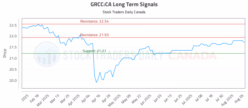 Stock Chart for GRCC:CA