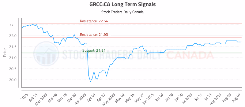 Stock Chart for GRCC:CA