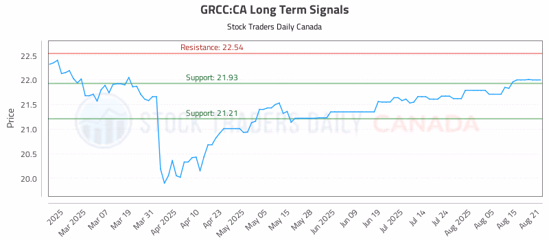 Stock Chart for GRCC:CA