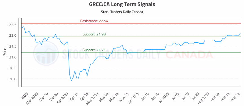 Stock Chart for GRCC:CA
