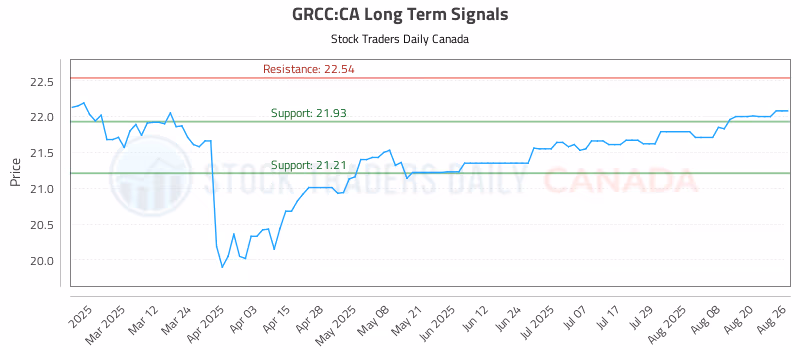 Stock Chart for GRCC:CA