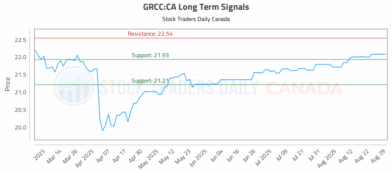 Stock Chart for GRCC:CA