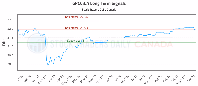 Stock Chart for GRCC:CA