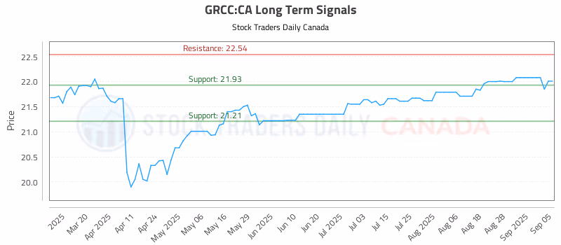 Stock Chart for GRCC:CA
