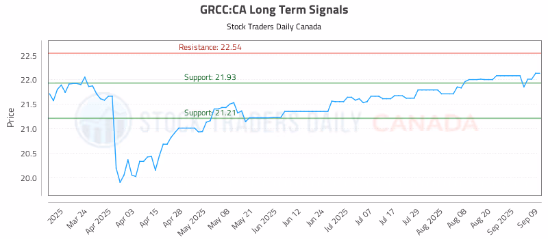 Stock Chart for GRCC:CA